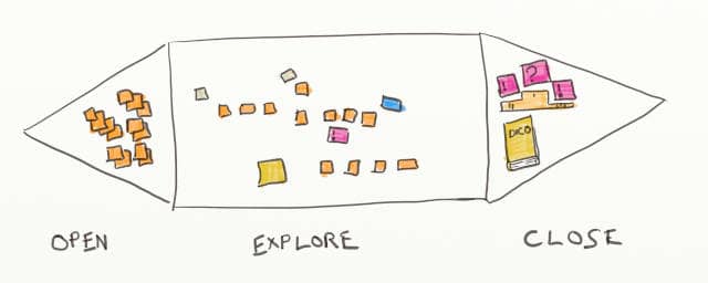 Drawing of an Big Picture Event Storming board blended in the 3 Gamestorming steps: open, explore, and close