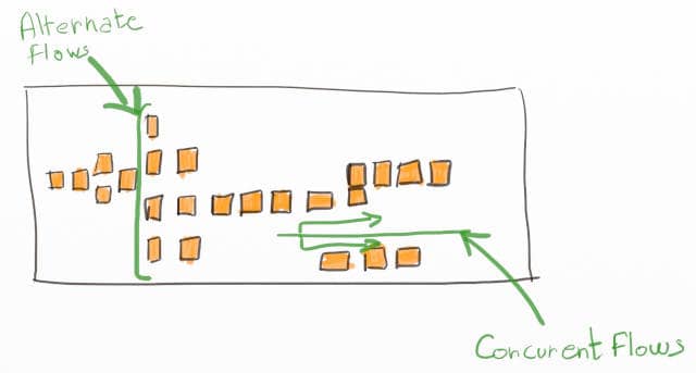 Drawing of a Big Picture Event Storming board with vertical and horizontal flow patterns. Vertical alignment models branching, while horizontal alignment models concurrent flows.