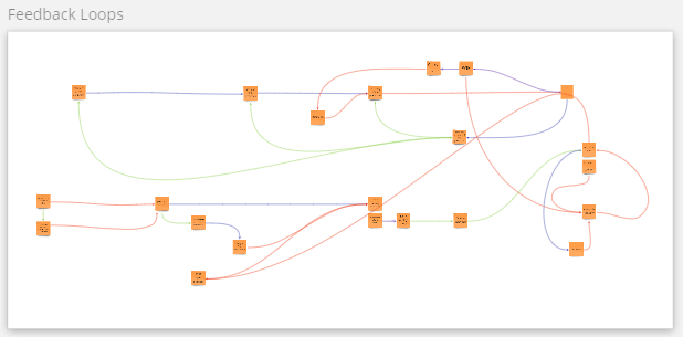 A real life example with labels blurred for confidentiality showing a set of variables and loops and how they link together