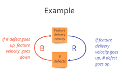 A simple representation of reinforcing and balancing loops with 2 stocks or variables