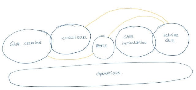 Quick sketch of a functional architecture made of potatoes looking shapes. Once bounded contexts have been identified on the board, it's easy to draw them on a sheet or paper and to add lines or overlaps on obvious communication borders. Such a drawing is a quick and easy to way to share what was done during the Event Storming.