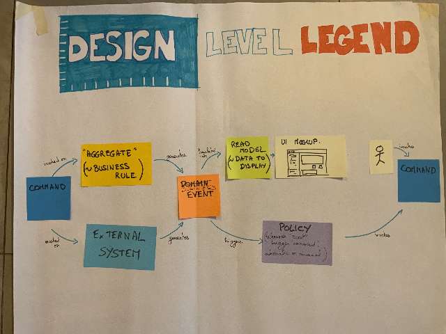 A poster summarizing how the stickies can chain together in a Design Level Event Storming