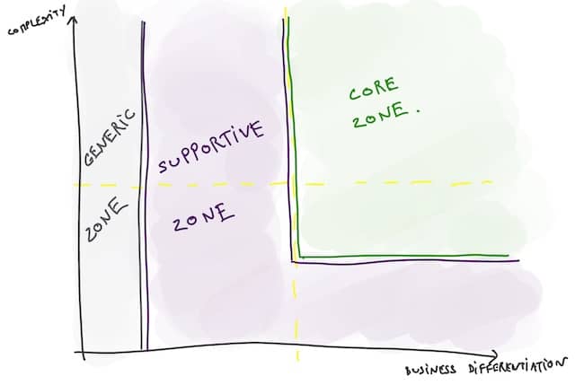 Drawing of the Core Domain Chart. This chart is very useful to classify bounded contexts, either individually, but also as a group.