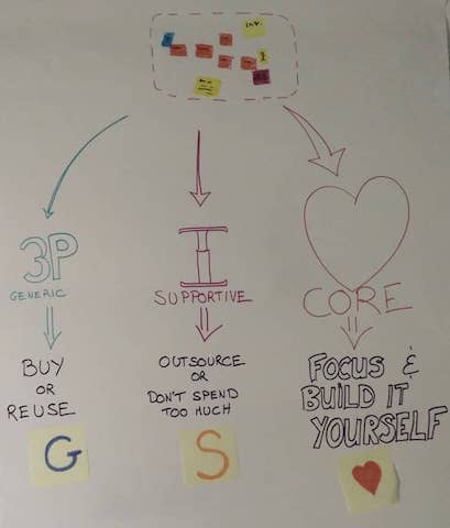 A poster that explains to the Event Storming attendees the DDD concepts of Core, Supportive and Generic bounded contexts