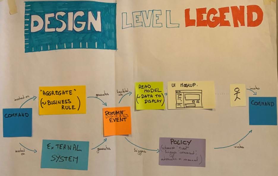 Poster that explains how the different design elements of Design Level Event Storming interact with each other.