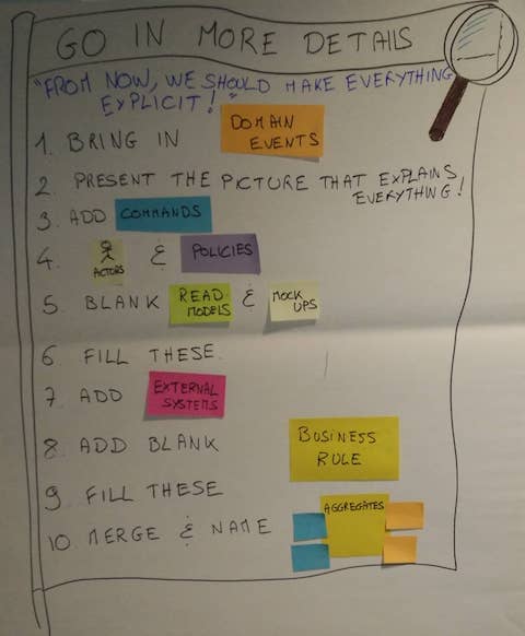 Poster presenting the agenda of a Design-Level Event Storming. The phases are: 1 Bring in Domain Events, 2 Present the picture that explains everything, 3 Add commands, 4 Actors and policies, 5 blank Read Models and Mock Ups, 6 Fill these, 7 Add External Systems, 8 Add blank business rules, 9 fill these, 10 Merge and name Aggregates