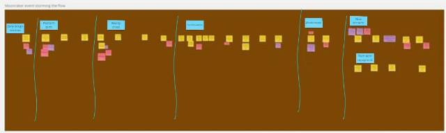 A workflow represented on an event storming with main steps separated by vertical lines and a title for each of the steps