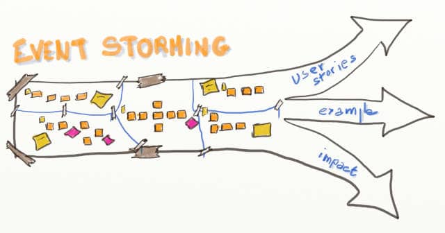 Drawing of an Event Storming design board that morphes in 3 arrows. It represents what can be done after a Big Picture Event Storming workshop.