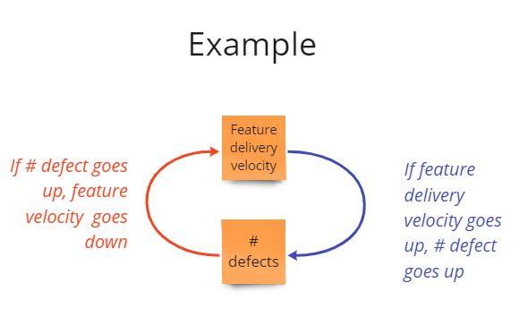 Example of a causal loop with feature delivery veloivty on one side and number of defects on the other side.