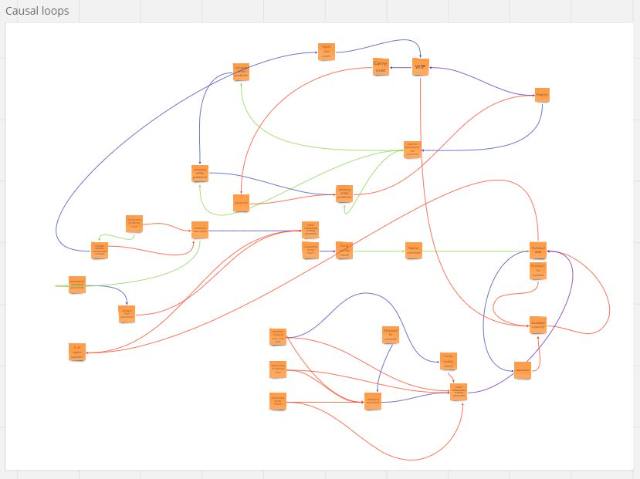 Example of a causal loop diagram showing links between variables.