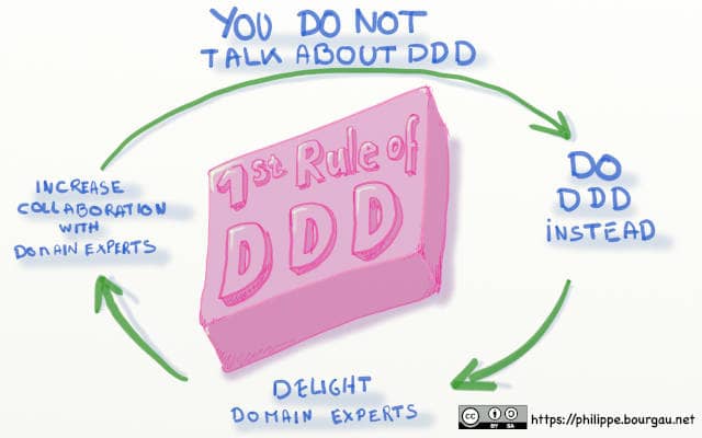 Drawing of an infographics of titled 'The 1st rule of DDD: Do Not Talk about DDD'. It has the virtuous circle: Do DDD Instead -> Delight Domain Experts -> Increase Collaboration with Domain Experts -> Do DDD Instead -> ...