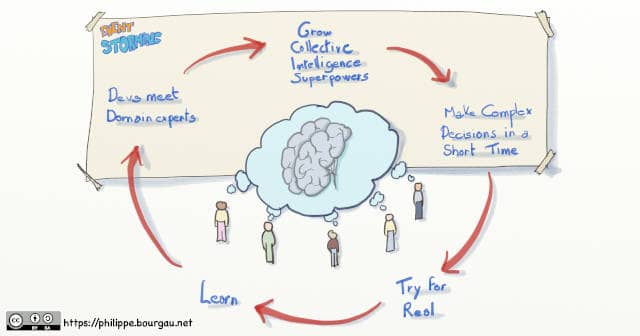 Drawing of an infographics of the Event Storming loop: Devs meet domain experts -> Grow collective intelligence superpowers -> Make complex decisions in a short time -> Try for real -> Learn -> Devs meet domain experts -> ...